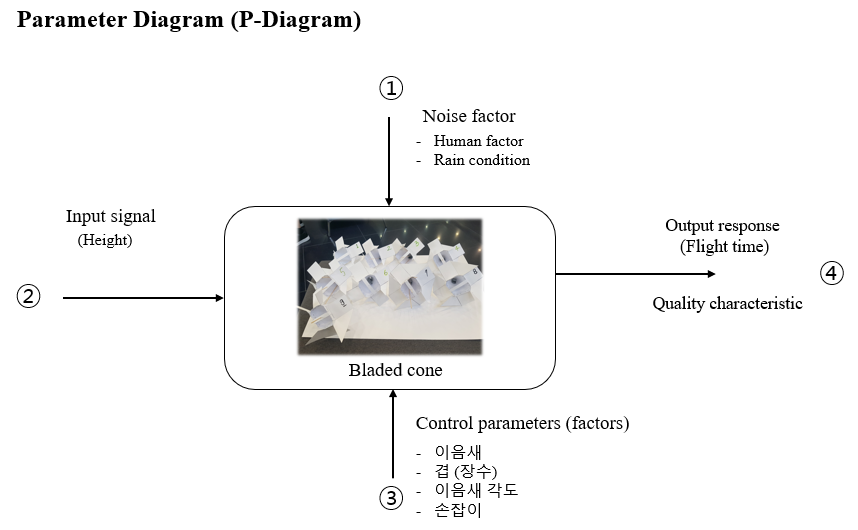 (a) Parameter diagram (P-diagram)